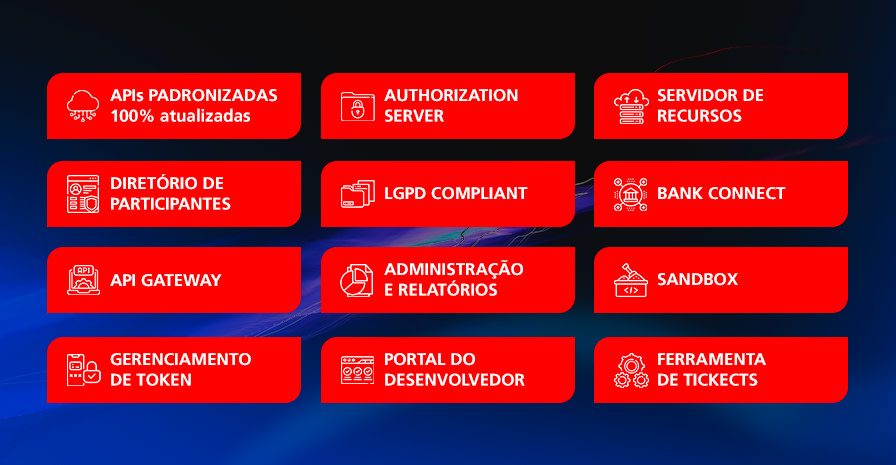 Componentes de uma arquitetura Open Finance